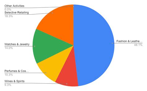 lv market share|lvmh stock.